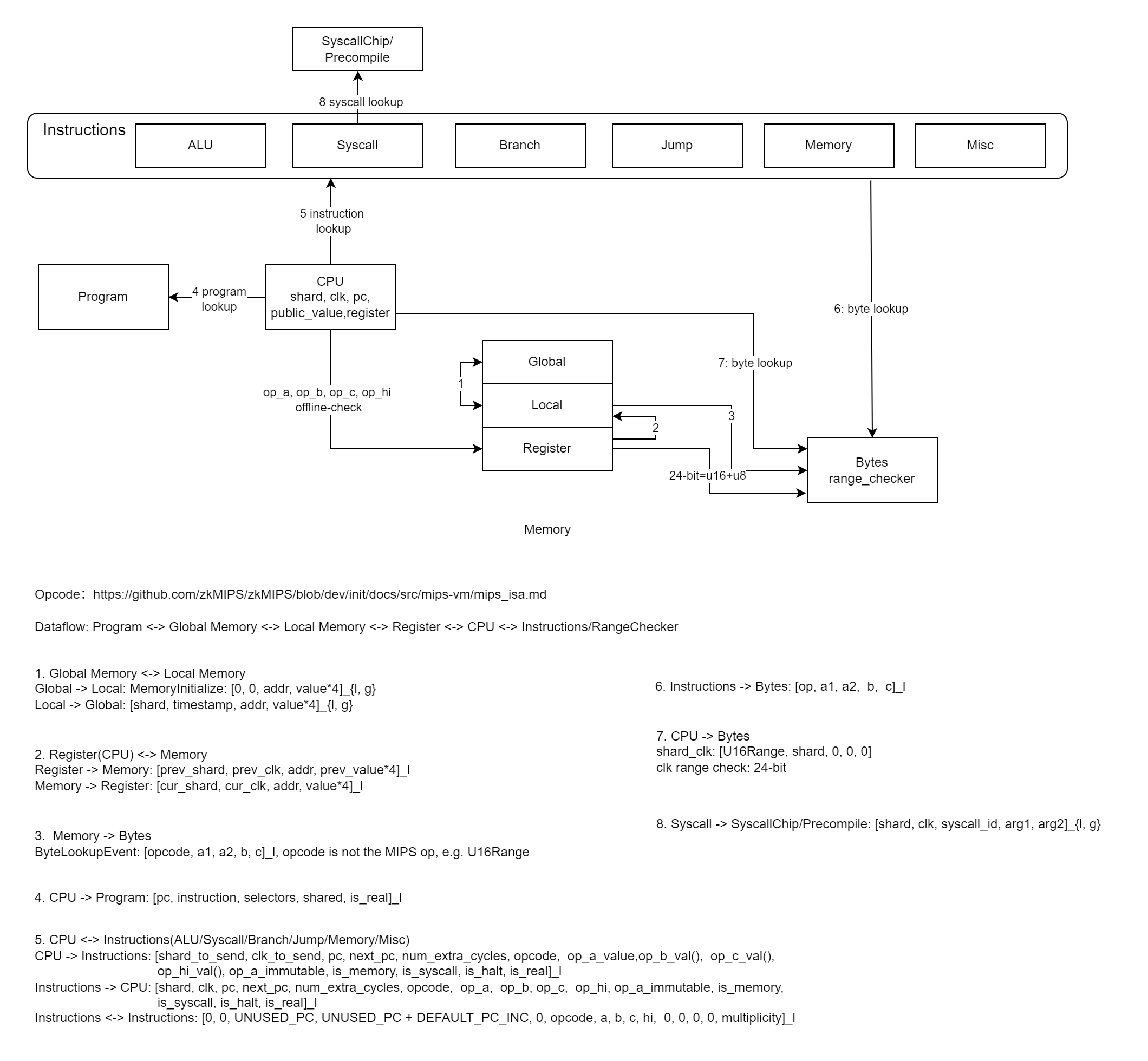 Ziren chips lookup scheme