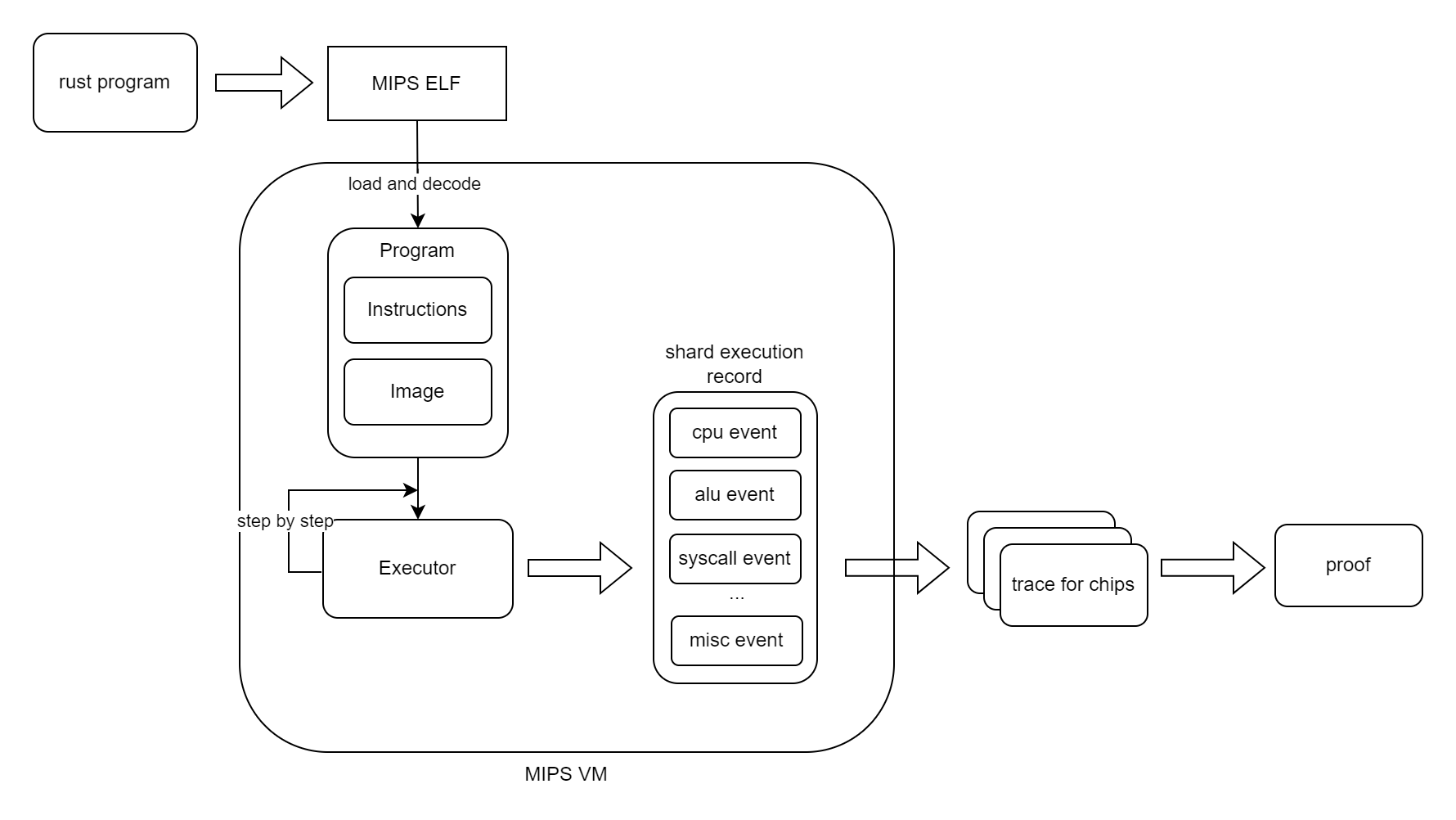 Ziren MIPS VM execution flow